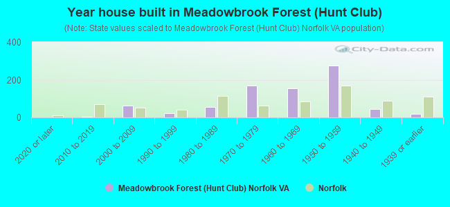 Year house built in Meadowbrook Forest (Hunt Club)