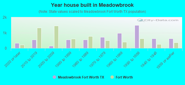 Year house built in Meadowbrook