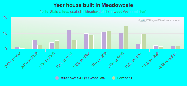 Year house built in Meadowdale