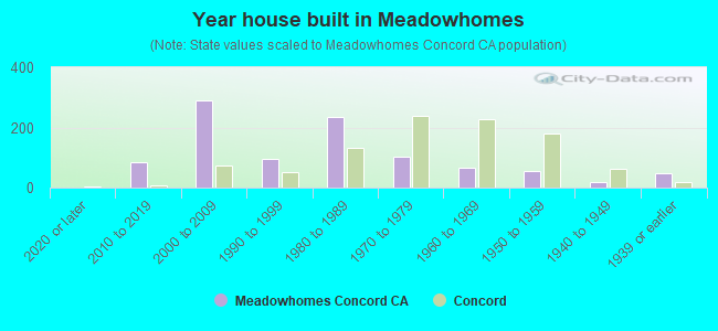 Year house built in Meadowhomes
