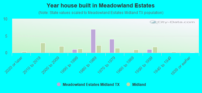 Year house built in Meadowland Estates