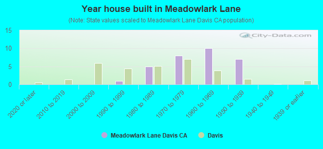 Year house built in Meadowlark Lane