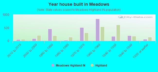 Year house built in Meadows