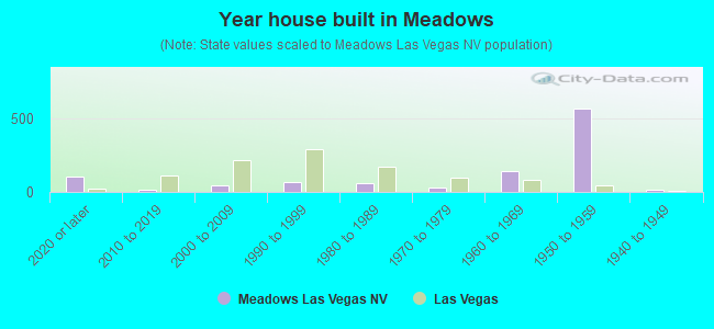 Year house built in Meadows