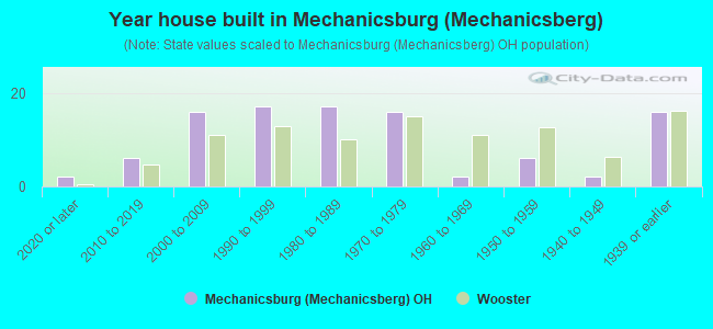 Year house built in Mechanicsburg (Mechanicsberg)
