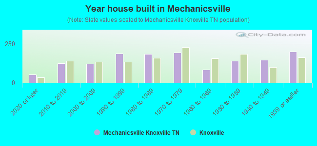Year house built in Mechanicsville