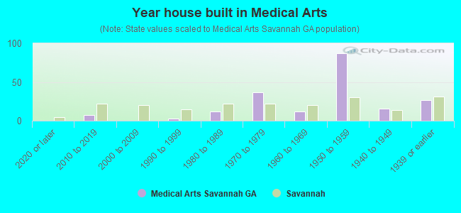 Year house built in Medical Arts