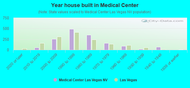 Year house built in Medical Center