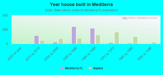 Year house built in Mediterra