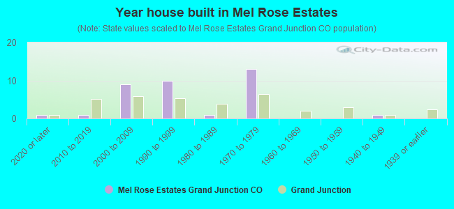 Year house built in Mel Rose Estates