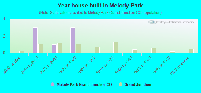 Year house built in Melody Park