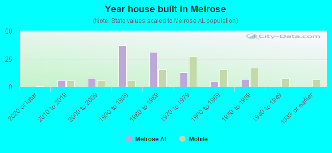 Year house built in Melrose