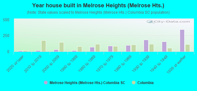 Year house built in Melrose Heights (Melrose Hts.)