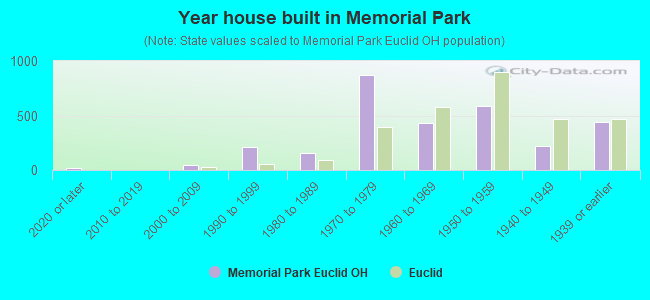 Year house built in Memorial Park