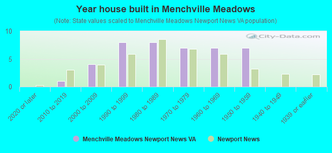 Year house built in Menchville Meadows