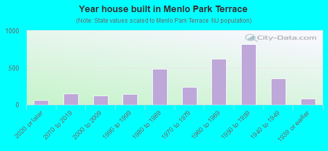 Year house built in Menlo Park Terrace