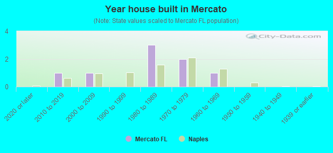 Year house built in Mercato