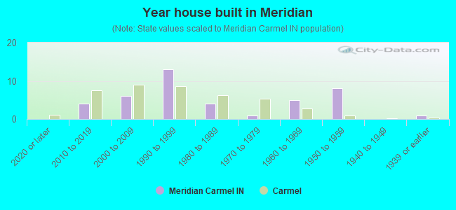 Year house built in Meridian