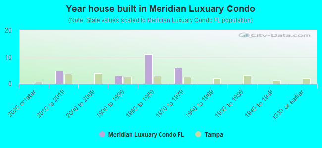 Year house built in Meridian Luxuary Condo