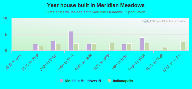 Year house built in Meridian Meadows