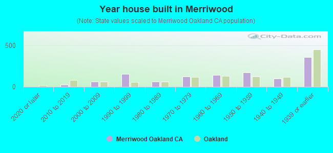 Year house built in Merriwood