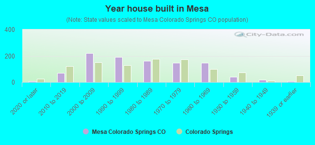 Year house built in Mesa