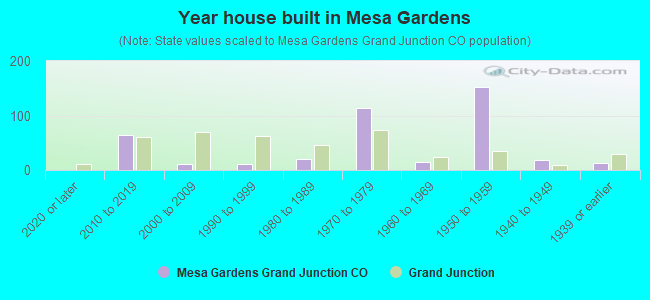 Year house built in Mesa Gardens