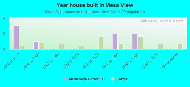 Year house built in Mesa View