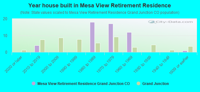 Year house built in Mesa View Retirement Residence