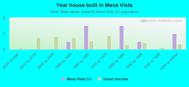 Year house built in Mesa Vista