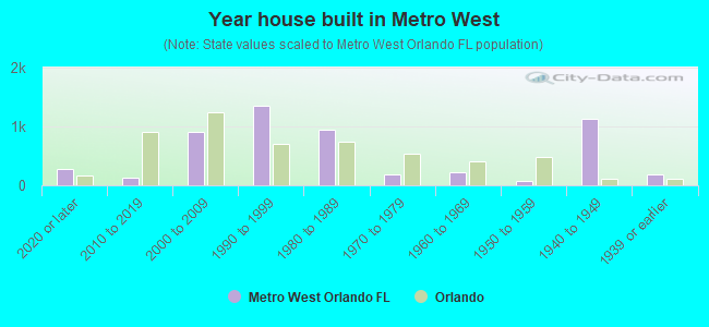 Year house built in Metro West