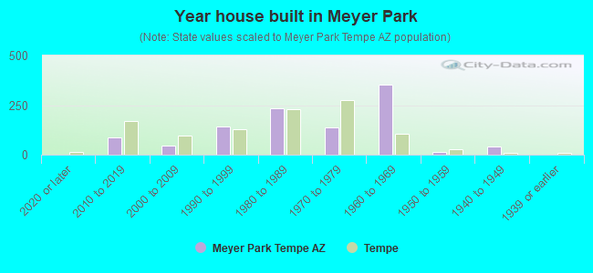 Year house built in Meyer Park