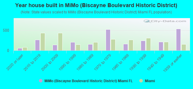 Year house built in MiMo (Biscayne Boulevard Historic District)