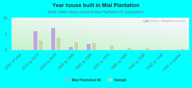Year house built in Mial Plantation