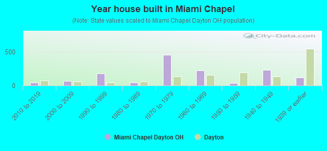 Year house built in Miami Chapel