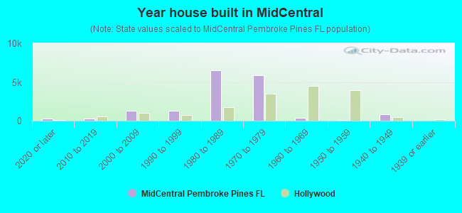 Year house built in MidCentral