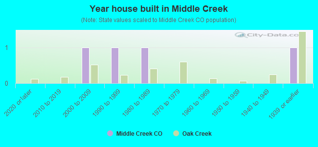 Year house built in Middle Creek