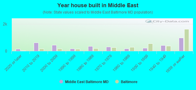 Year house built in Middle East