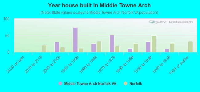 Year house built in Middle Towne Arch