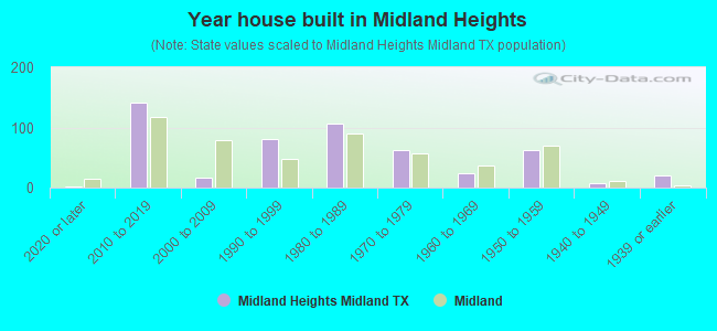 Year house built in Midland Heights