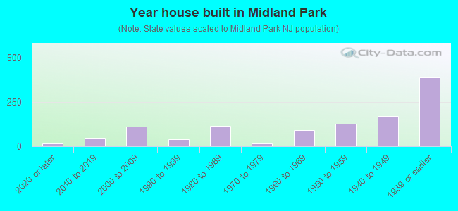 Year house built in Midland Park