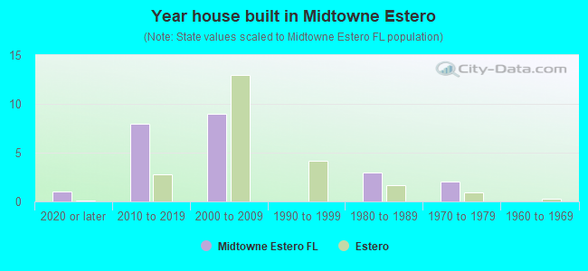 Year house built in Midtowne Estero