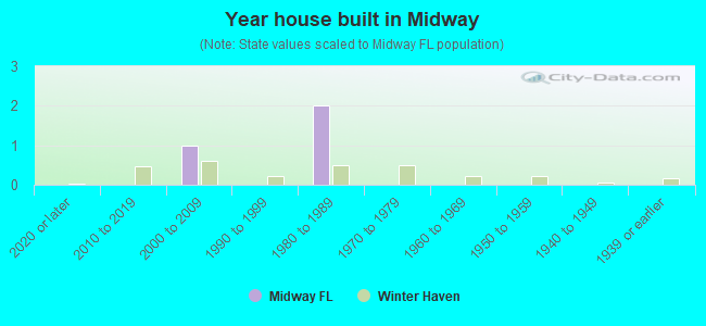 Year house built in Midway