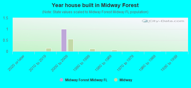 Year house built in Midway Forest