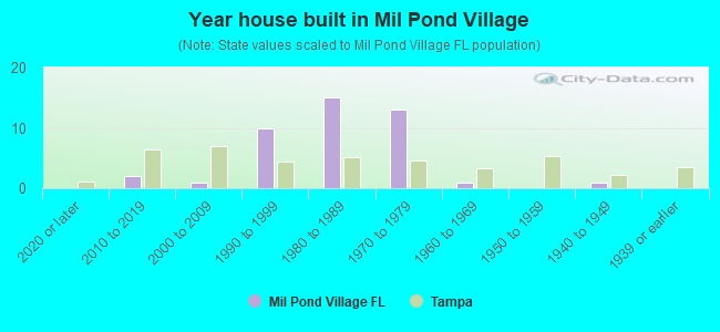 Year house built in Mil Pond Village