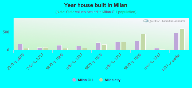 Year house built in Milan