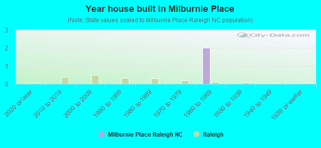 Year house built in Milburnie Place