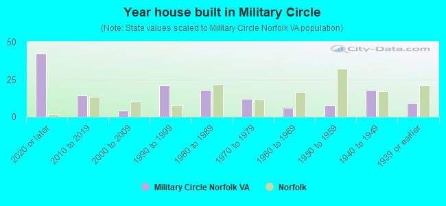 Year house built in Military Circle
