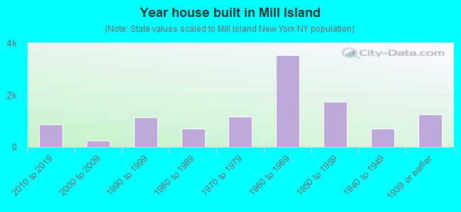 Year house built in Mill Island