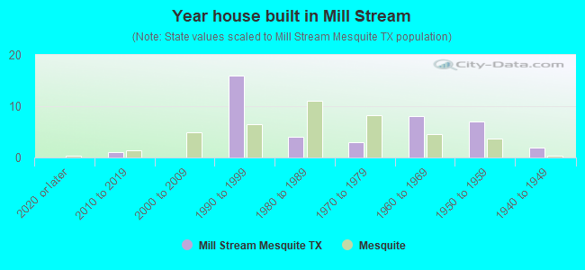 Year house built in Mill Stream